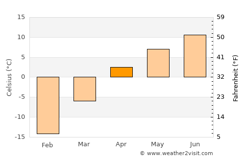 Teploklyuchenka average temperature in April