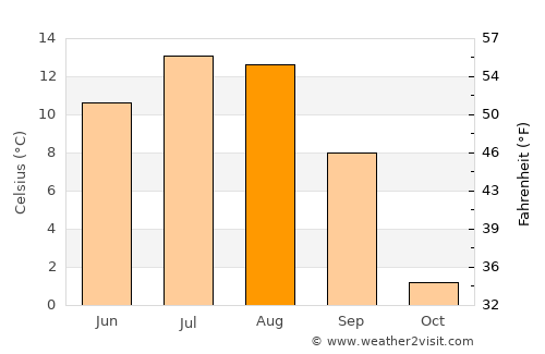 Teploklyuchenka average temperature in August