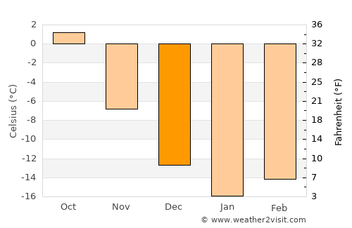Teploklyuchenka average temperature in December