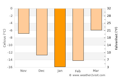 Teploklyuchenka average temperature in January
