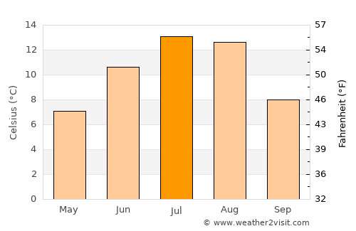 Teploklyuchenka average temperature in July