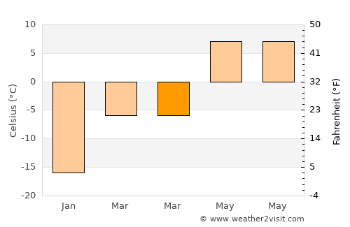 Teploklyuchenka average temperature in March