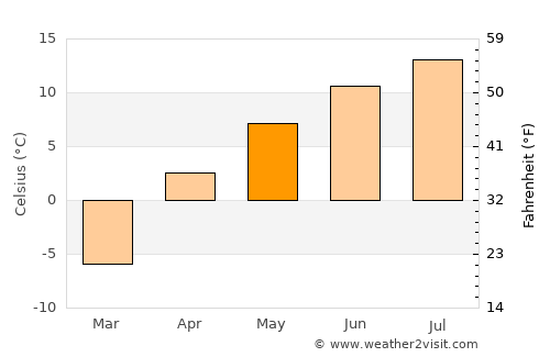 Teploklyuchenka average temperature in May