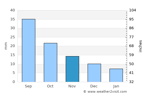Teploklyuchenka average rain in November