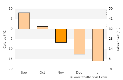 Teploklyuchenka average temperature in November