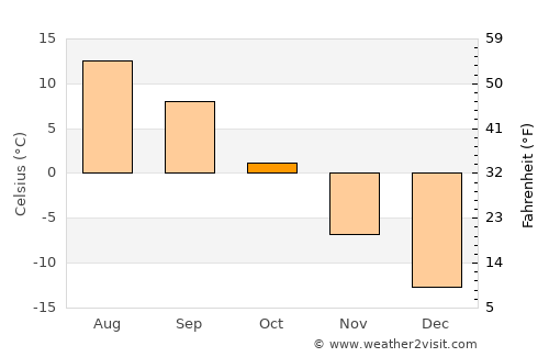 Teploklyuchenka average temperature in October