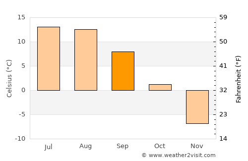 Teploklyuchenka average temperature in September