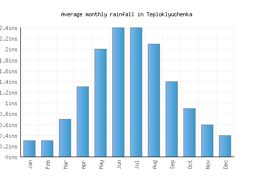 Teploklyuchenka monthly rainfall chart (inches)