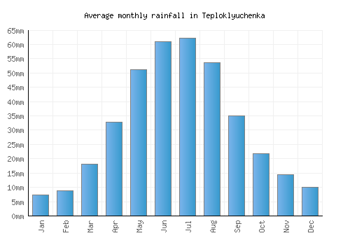 Teploklyuchenka monthly rainfall chart (mm)