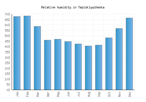 Teploklyuchenka relative humidity averages