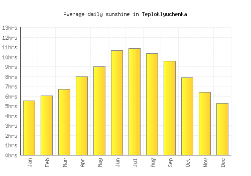 Teploklyuchenka average daily sunshine chart