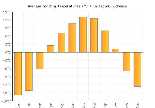 Teploklyuchenka average temperature chart (Celsius)