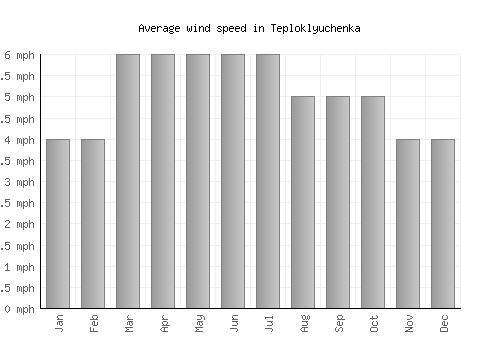 Teploklyuchenka average winspeed by month (mph)