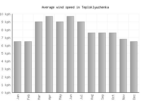 Teploklyuchenka average winspeed by month (km/h)