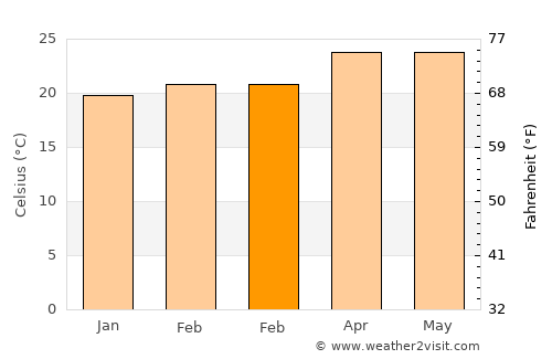 Tepoztlán average temperature in February