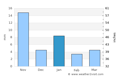 Tepoztlán average rain in January