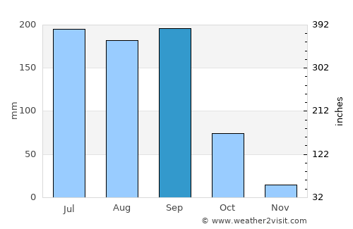 Tepoztlán average rain in September