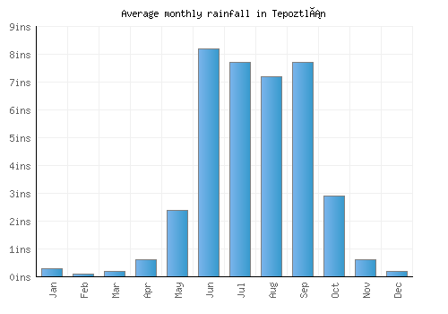 Tepoztlán monthly rainfall chart (inches)
