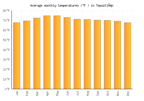 Tepoztlán average temperature chart (Fahrenheit)