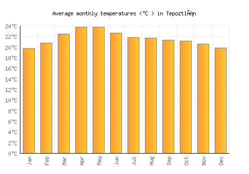 Tepoztlán average temperature chart (Celsius)