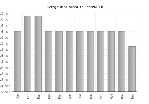Tepoztlán average winspeed by month (mph)
