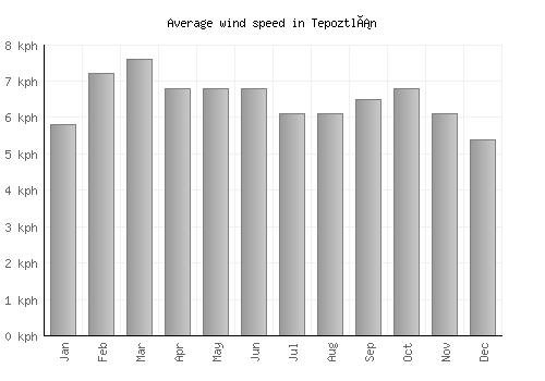 Tepoztlán average winspeed by month (km/h)