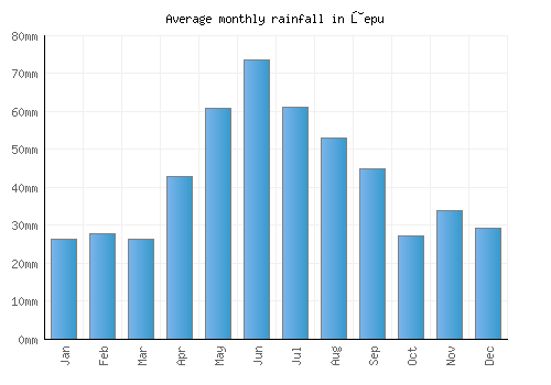 Ţepu monthly rainfall chart (mm)
