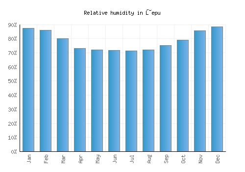 Ţepu relative humidity averages