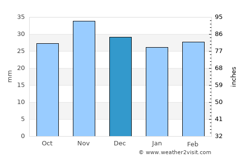 Ţepu average rain in December