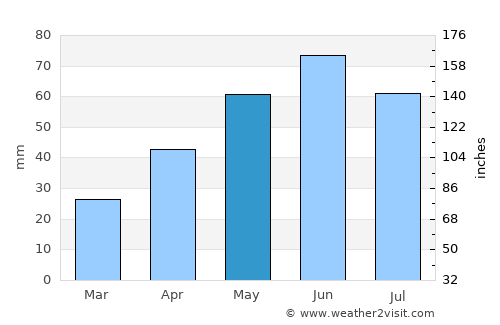 Ţepu average rain in May
