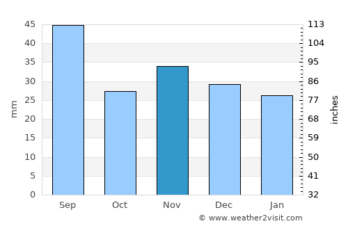 Ţepu average rain in November