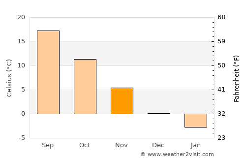Ţepu average temperature in November