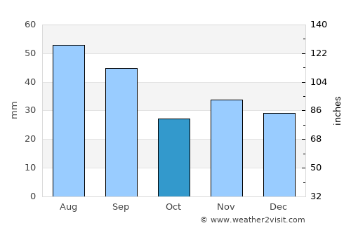 Ţepu average rain in October