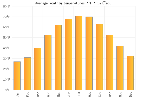 Ţepu average temperature chart (Fahrenheit)