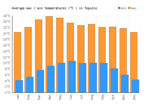 Tepulco average minimum / maximum temperatures (Celsius)