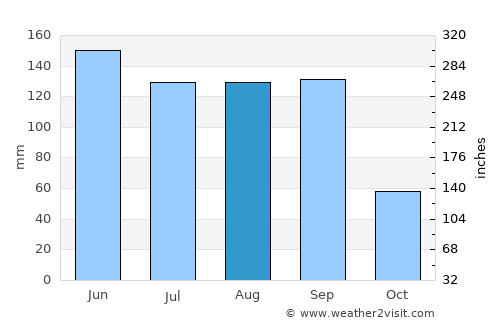 Tepulco average rain in August