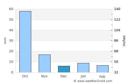 Tepulco average rain in December