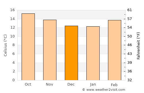 Tepulco average temperature in December
