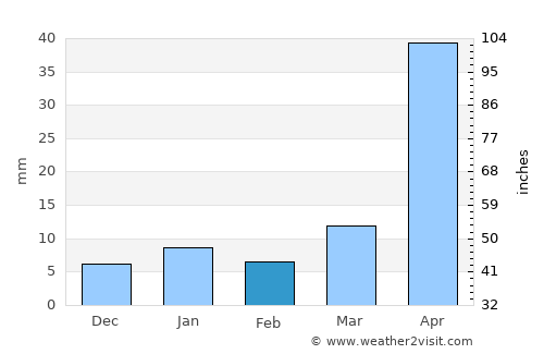 Tepulco average rain in February