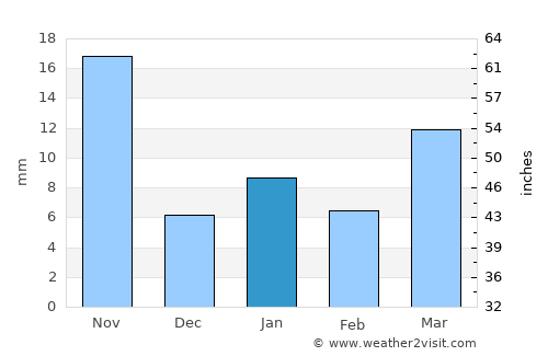 Tepulco average rain in January
