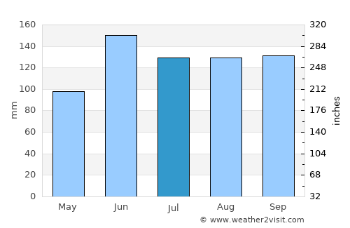 Tepulco average rain in July