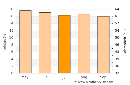 Tepulco average temperature in July
