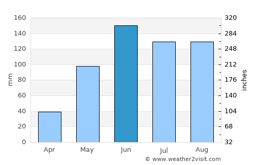 Tepulco average rain in June
