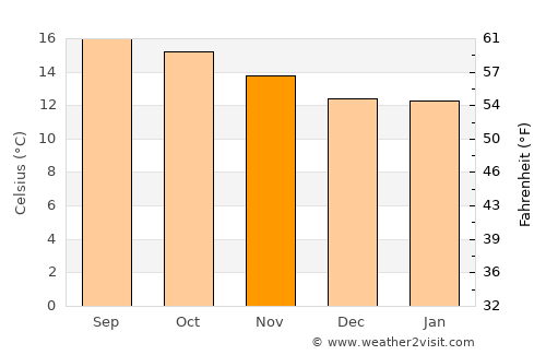 Tepulco average temperature in November