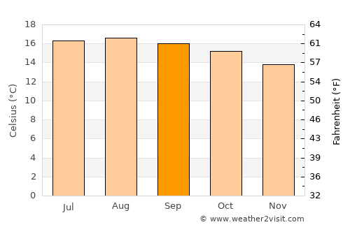 Tepulco average temperature in September