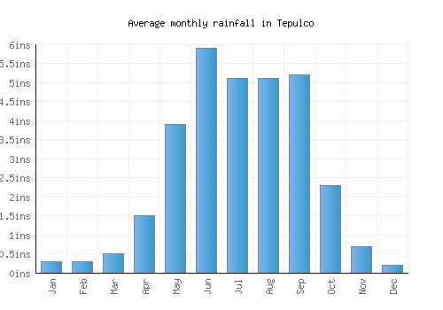 Tepulco monthly rainfall chart (inches)