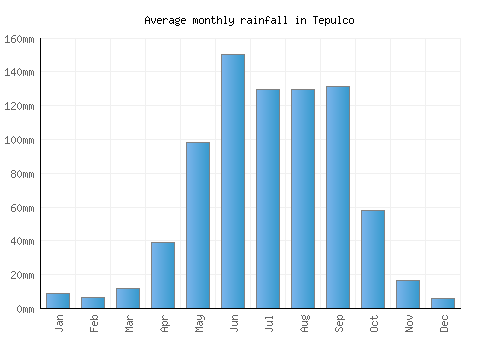 Tepulco monthly rainfall chart (mm)