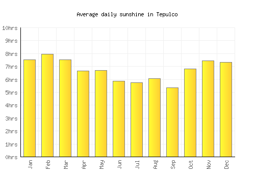Tepulco average daily sunshine chart