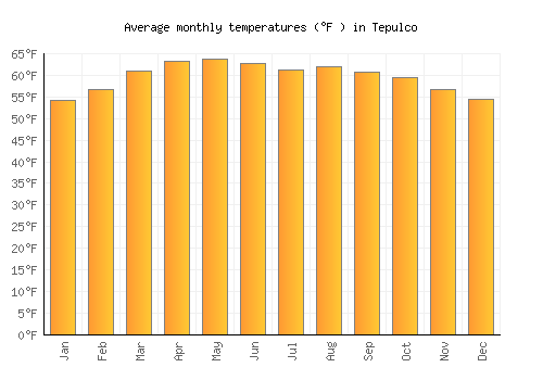 Tepulco average temperature chart (Fahrenheit)
