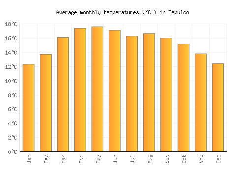 Tepulco average temperature chart (Celsius)